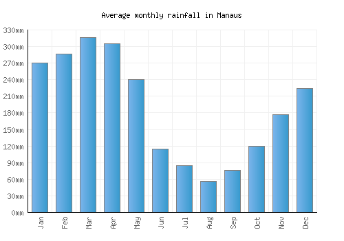 Manaus monthly rainfall chart (mm)