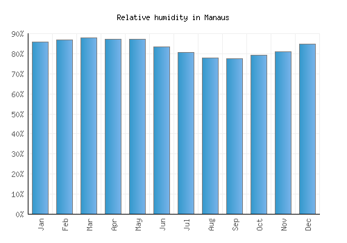 Manaus relative humidity averages