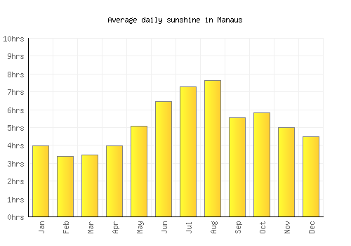 Manaus average daily sunshine chart