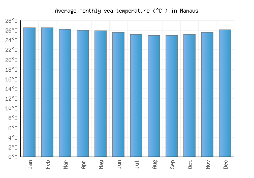 Manaus average sea temperature chart (Celsius)