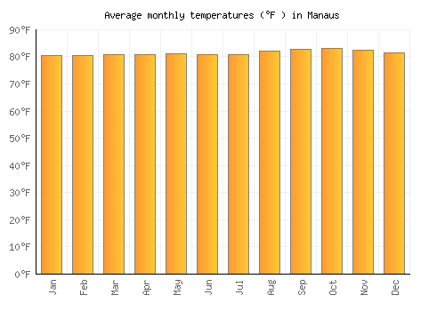 Manaus average temperature chart (Fahrenheit)