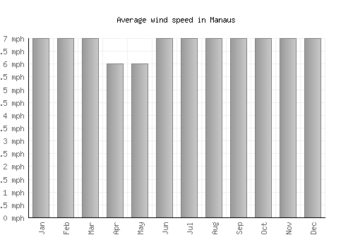 Manaus average winspeed by month (mph)