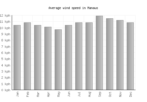 Manaus average winspeed by month (km/h)