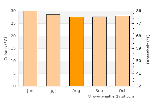 Mānāvadar average temperature in August