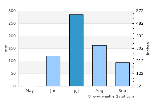 Mānāvadar average rain in July