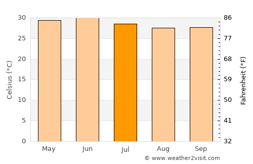 Mānāvadar average temperature in July