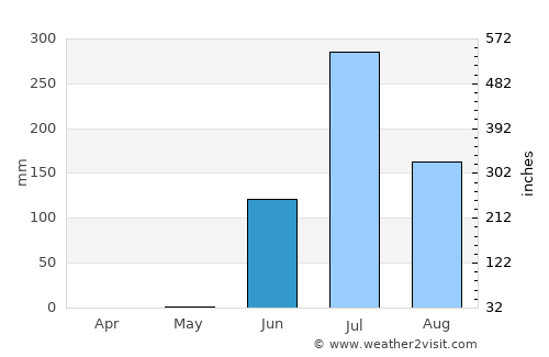 Mānāvadar average rain in June