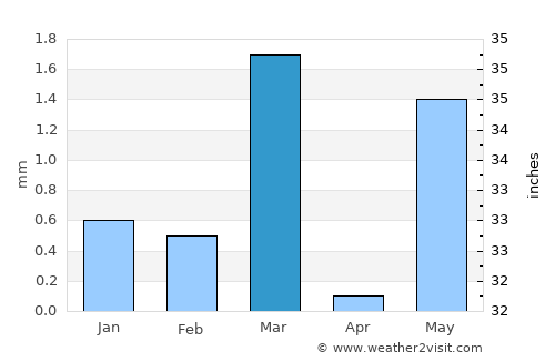 Mānāvadar average rain in March