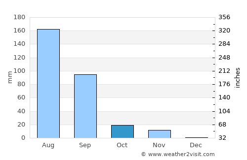 Mānāvadar average rain in October