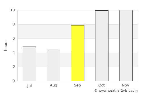 Mānāvadar average rain in September