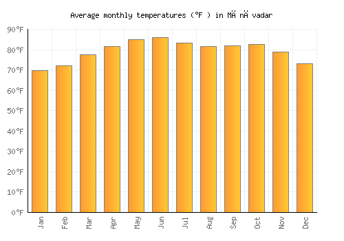 Mānāvadar average temperature chart (Fahrenheit)