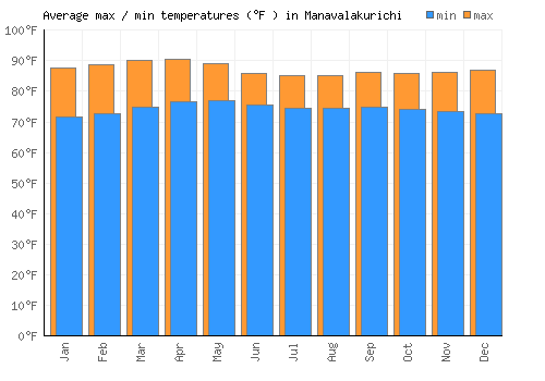 Manavalakurichi average minimum / maximum temperatures (Fahrenheit)