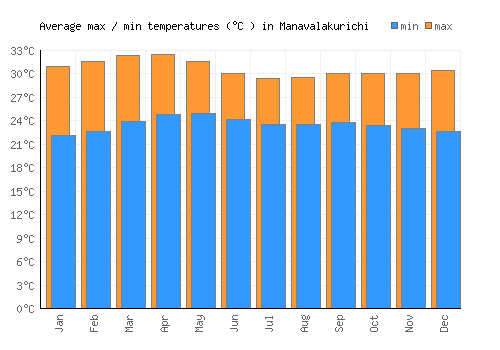 Manavalakurichi average minimum / maximum temperatures (Celsius)