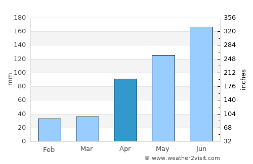 Manavalakurichi average rain in April