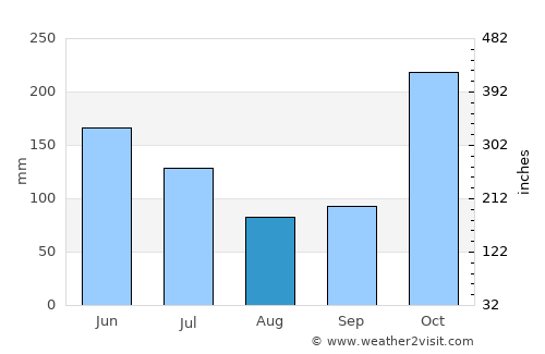 Manavalakurichi average rain in August