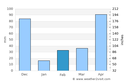 Manavalakurichi average rain in February