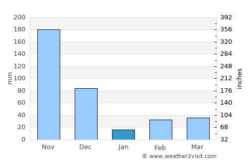 Manavalakurichi average rain in January