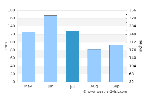 Manavalakurichi average rain in July