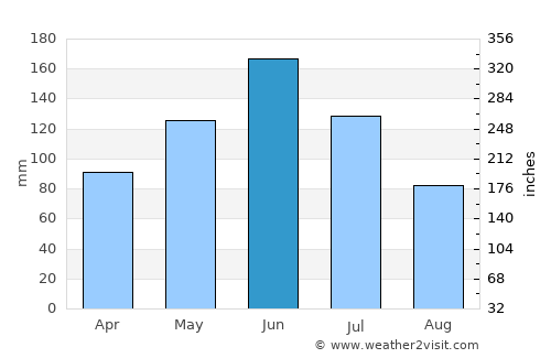 Manavalakurichi average rain in June