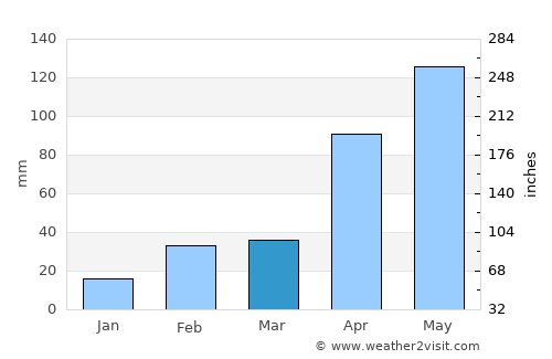 Manavalakurichi average rain in March