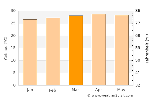 Manavalakurichi average temperature in March
