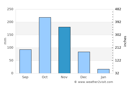 Manavalakurichi average rain in November
