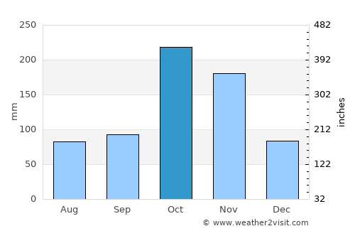Manavalakurichi average rain in October