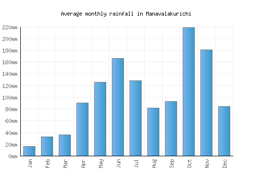 Manavalakurichi monthly rainfall chart (mm)
