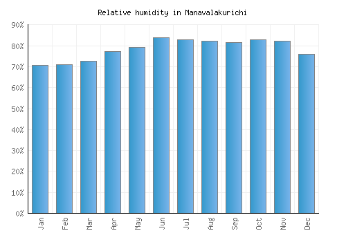 Manavalakurichi relative humidity averages
