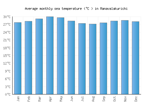Manavalakurichi average sea temperature chart (Celsius)