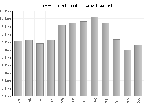 Manavalakurichi average winspeed by month (km/h)