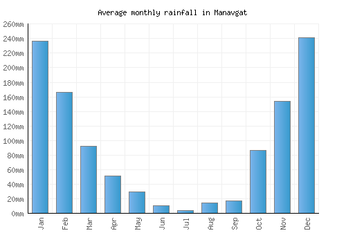 Manavgat monthly rainfall chart (mm)