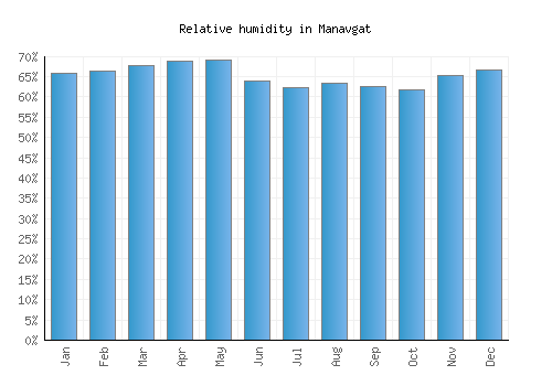 Manavgat relative humidity averages