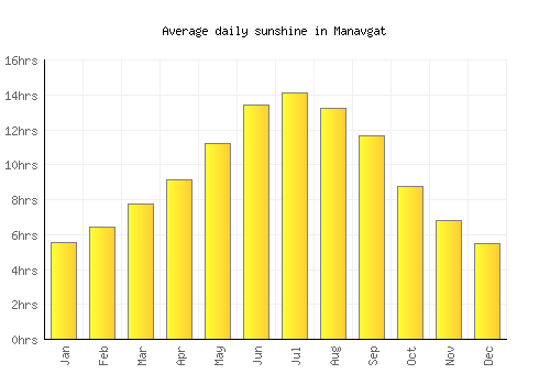 Manavgat average daily sunshine chart
