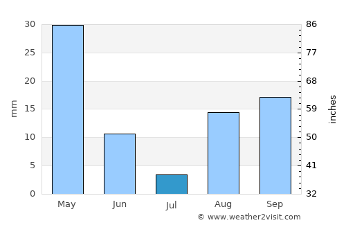Manavgat average rain in July