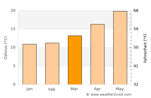 Manavgat average temperature in March