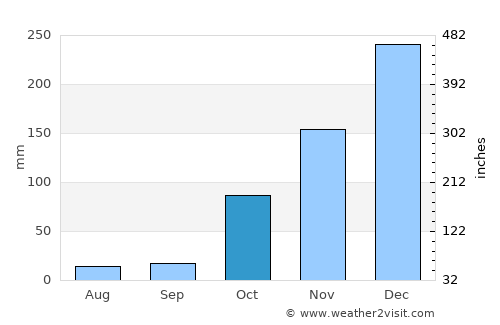 Manavgat average rain in October