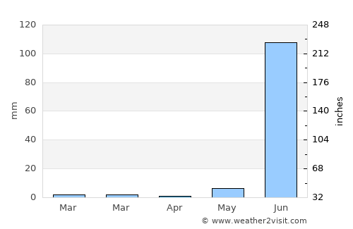 Manāwar average rain in April