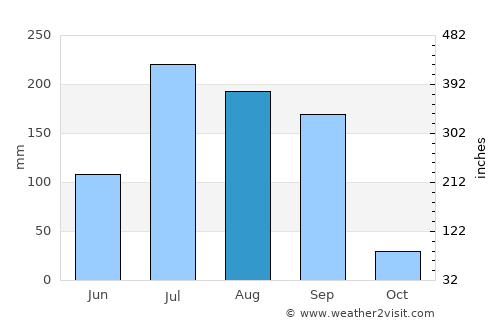 Manāwar average rain in August