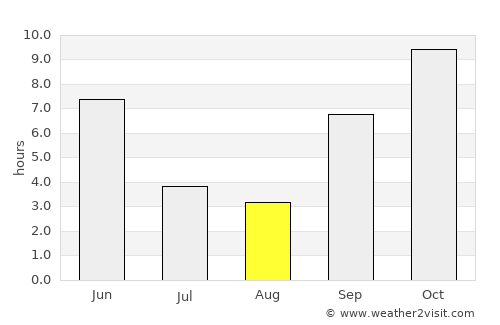 Manāwar average rain in August
