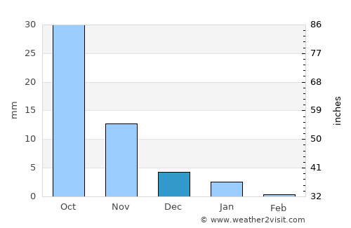 Manāwar average rain in December