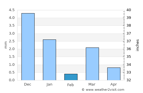 Manāwar average rain in February