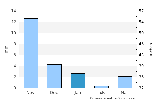 Manāwar average rain in January