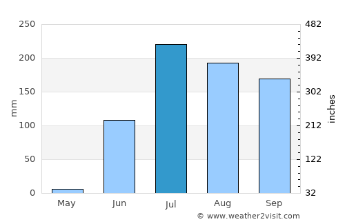 Manāwar average rain in July
