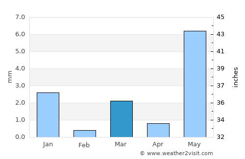 Manāwar average rain in March