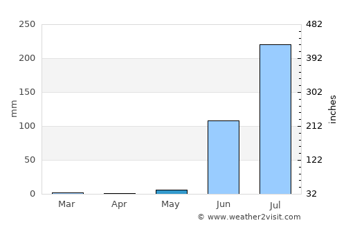 Manāwar average rain in May