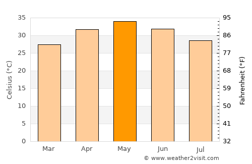 Manāwar average temperature in May