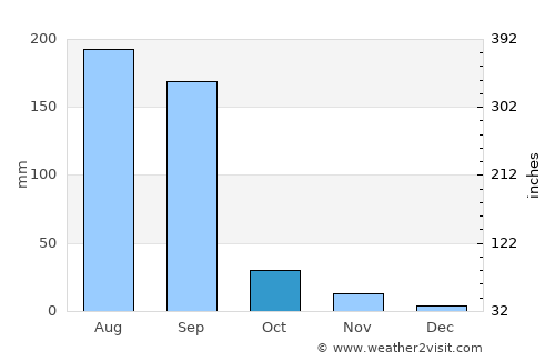 Manāwar average rain in October