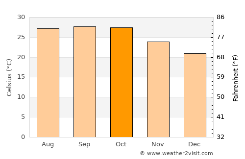 Manāwar average temperature in October
