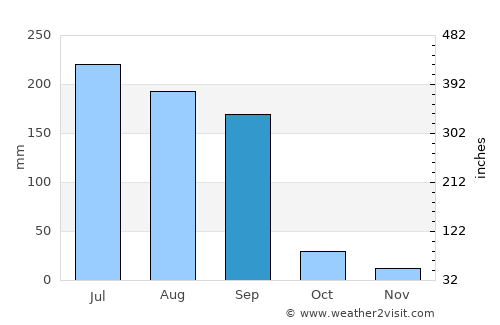 Manāwar average rain in September